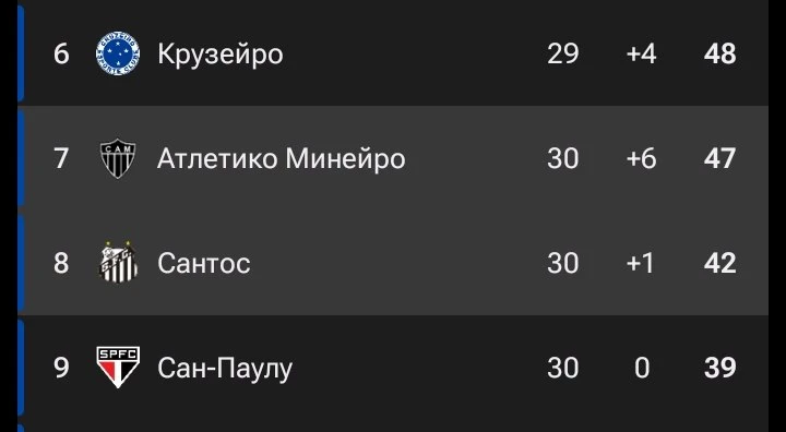 После поражения Сантос так и остался на 8-м месте в турнирной таблице Бразильской серии А
