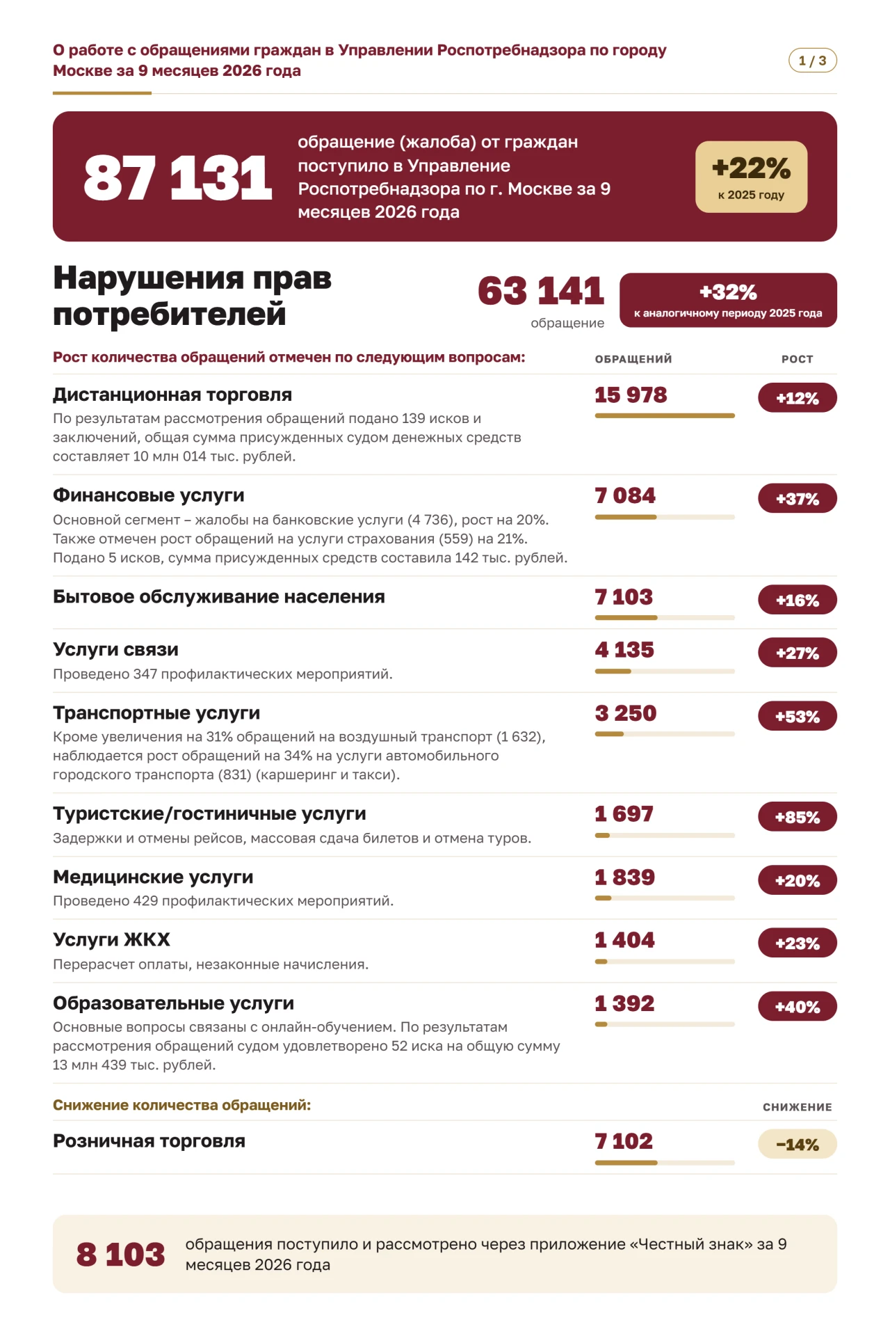 О работе с обращениями граждан в Управлении Роспотребнадзора по городу Москве за 9 меся...