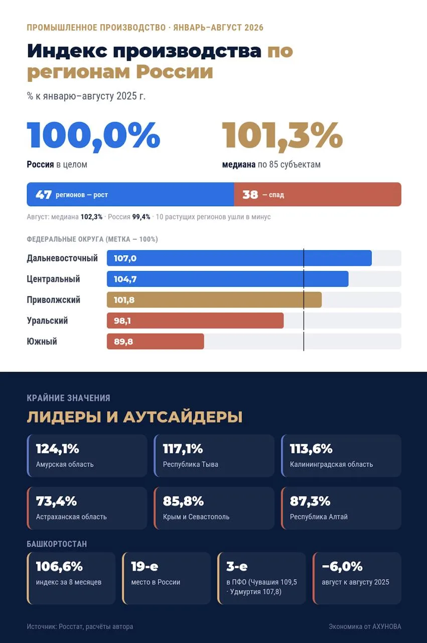 Промышленное производство: региональное распределение результата