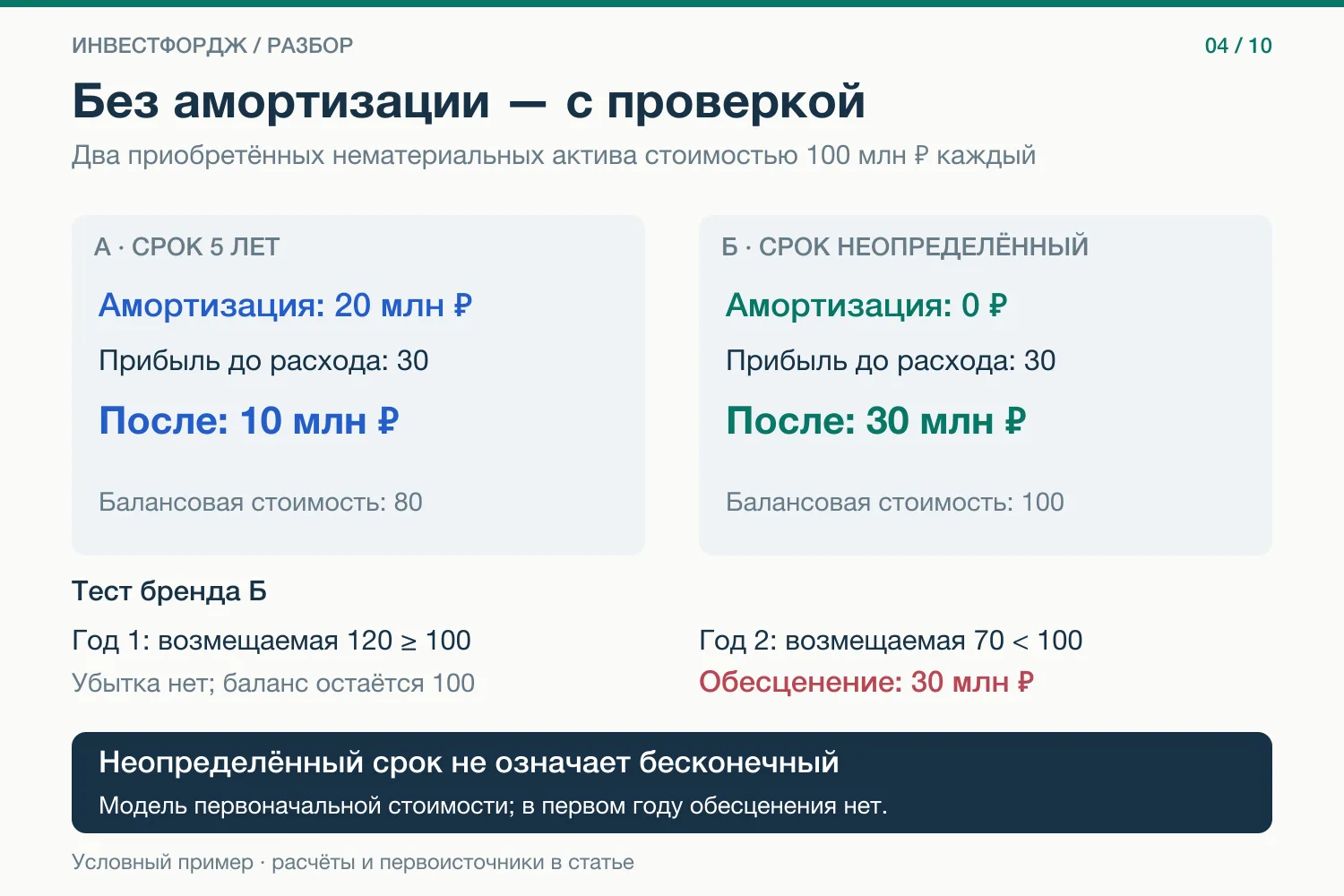 Нулевой расход на амортизацию не делает бренд вечным