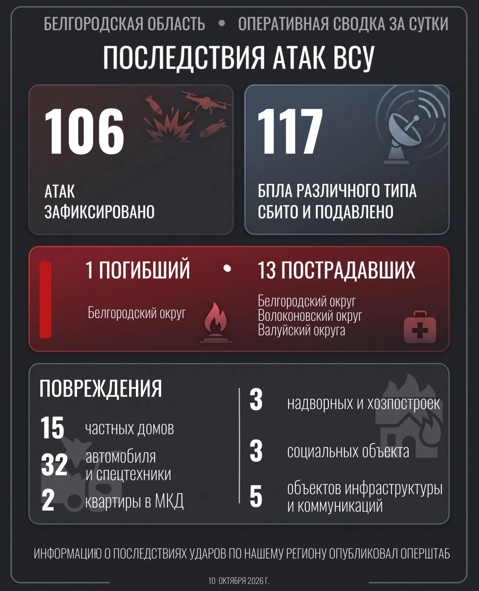 📍 По Белгородскому округу совершены удары 40 беспилотников, 26 из которых подавлены и ...