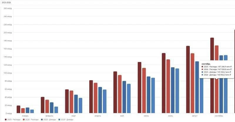 📉 Дефицит бюджета Кузбасса за 9 месяцев достиг 90% годового плана