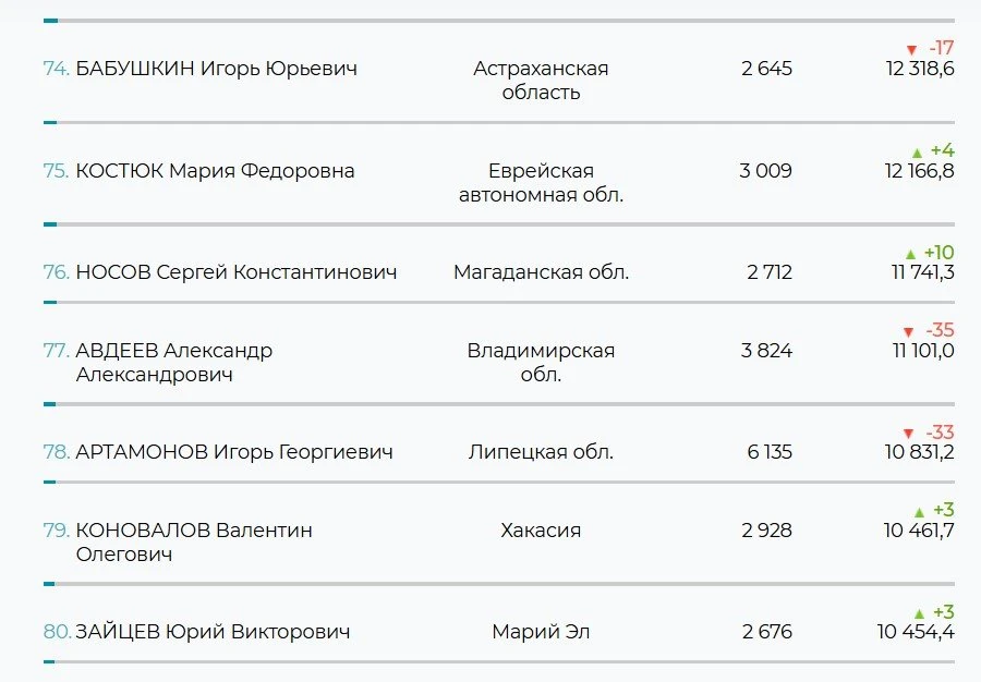 Медиарейтинг липецкого губернатора упал на 33 пункта