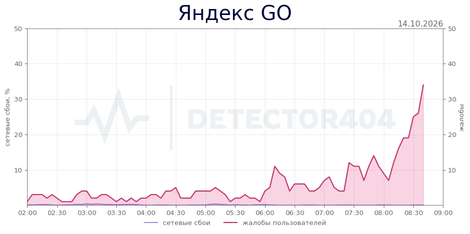 Яндекс GO - всплеск жалоб