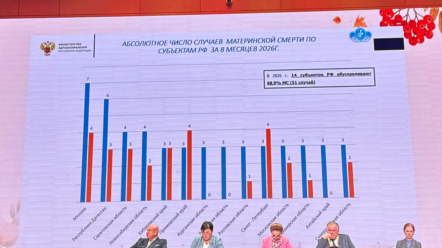 Москва и Республика Дагестан оказались лидерами по числу материнских смертей в 2025 и 2...