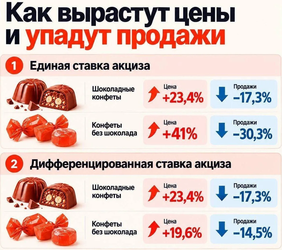 Налоговые предложения могут поднять цены на сладкое
