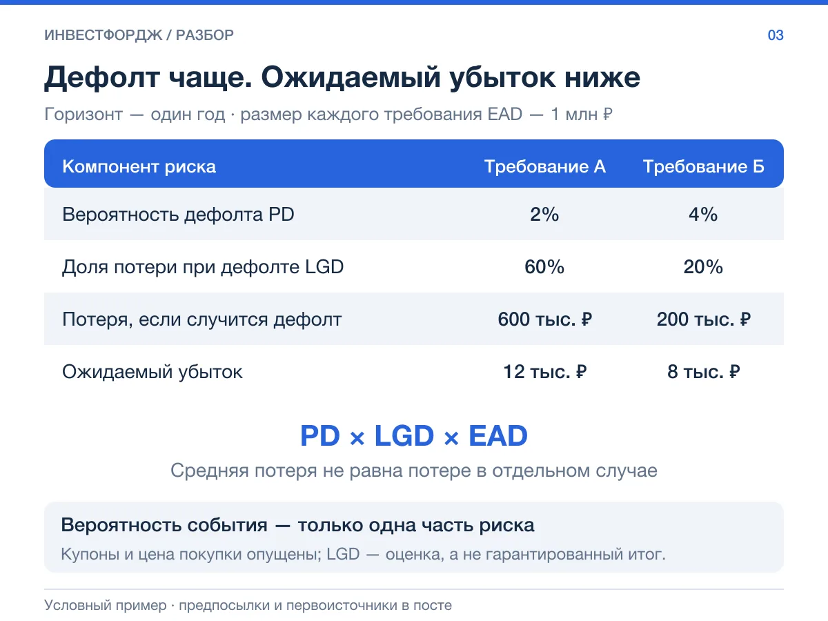 Реже не платит — ещё не значит меньше теряешь
