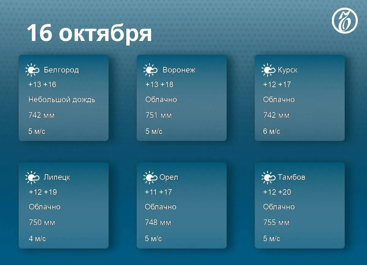 В Черноземье 16 октября ожидается теплая и пасмурная погода, до +20°C