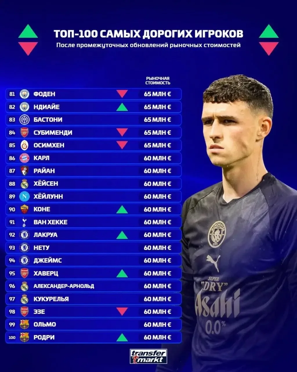 📊 Transfermarkt:
