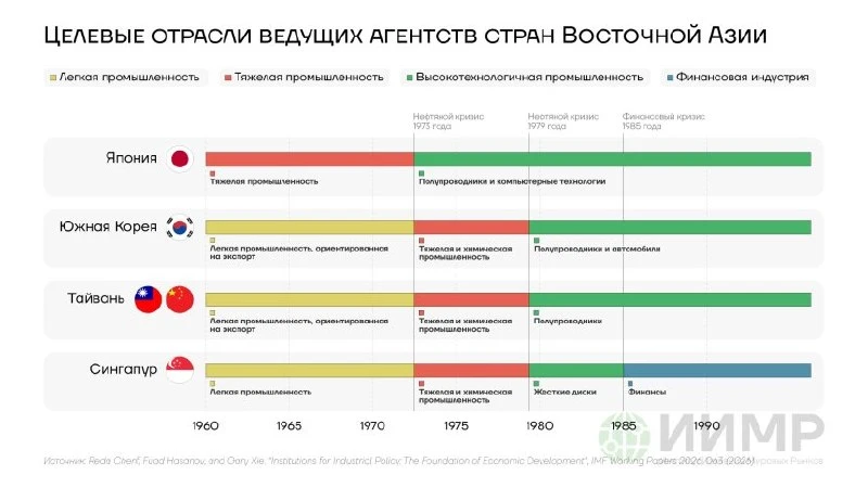 🧮От Госплана к цифровой архитектуре развития: какие институты нужны промышленной модер...
