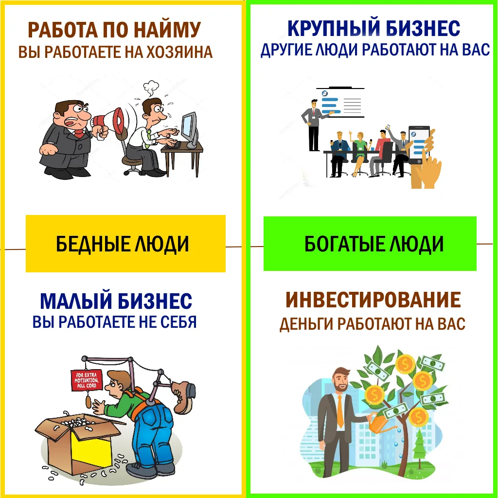 Все источники дохода делятся на 4 вида: