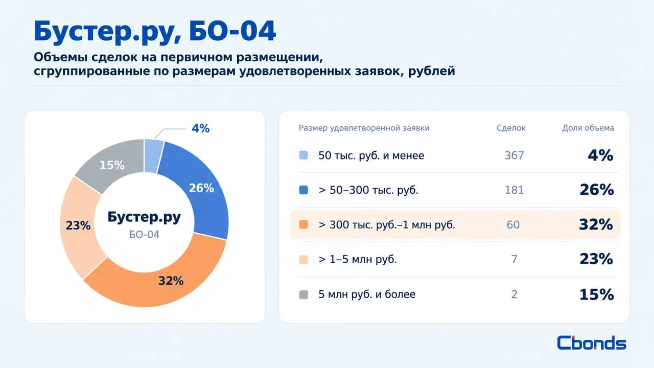 #ИтогиРазмещения