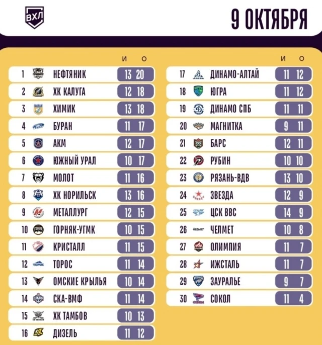 До нашего следующего матча вылететь из топ-1⃣6⃣ не должны 🏒💎🦔
