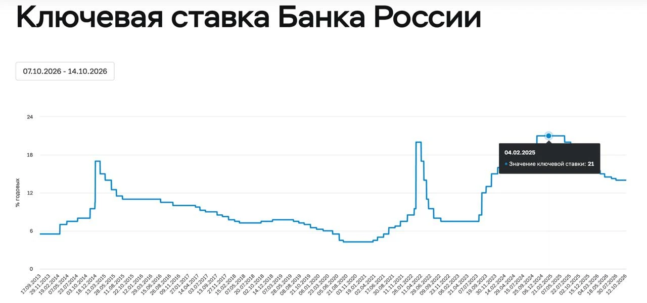 Минфин снова занимает почти под 17%. И это при ключевой ставке 14%!