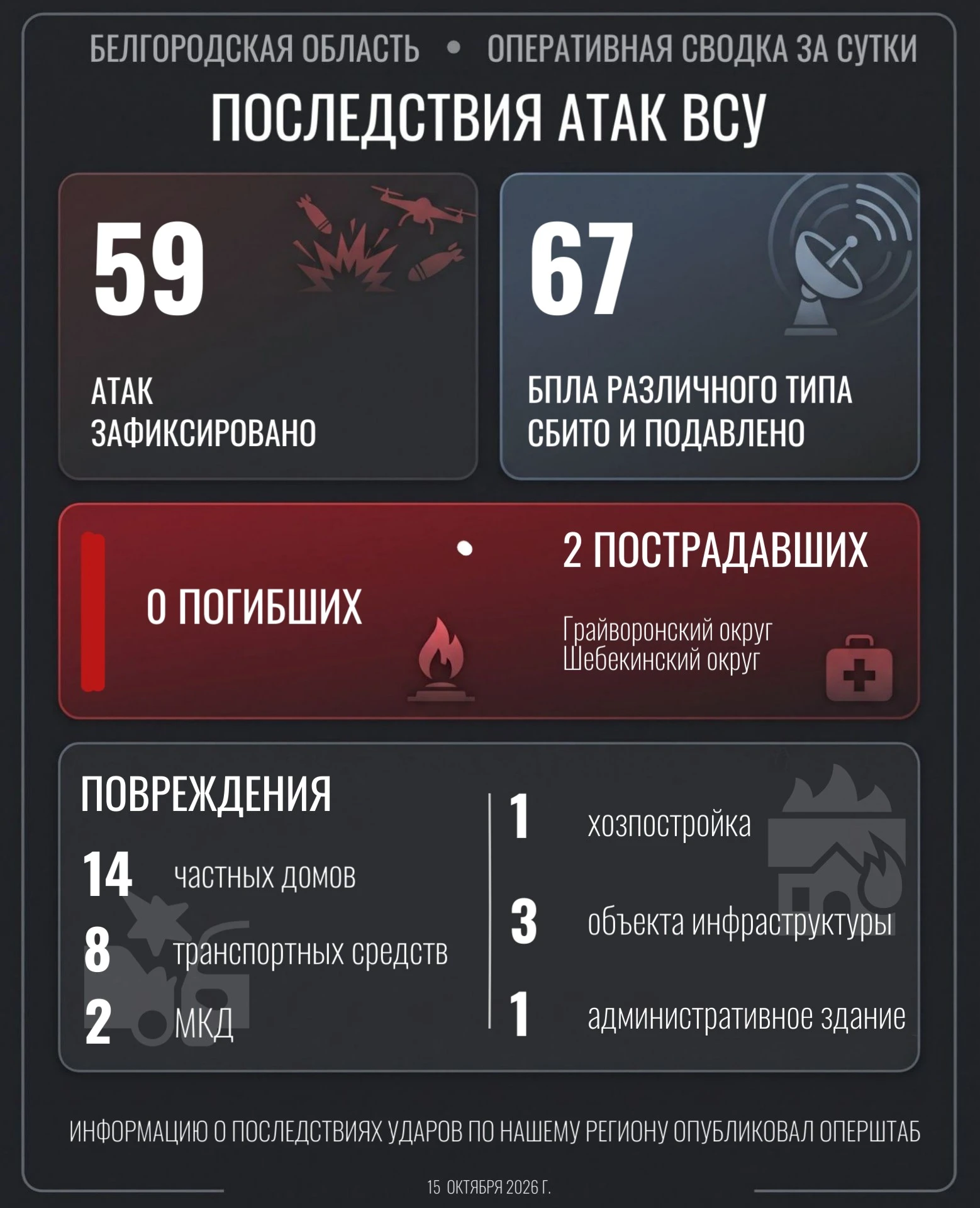 📍 По Грайворонскому округу в ходе 5 обстрелов выпущено 26 боеприпасов, 5 раз сброшено ...