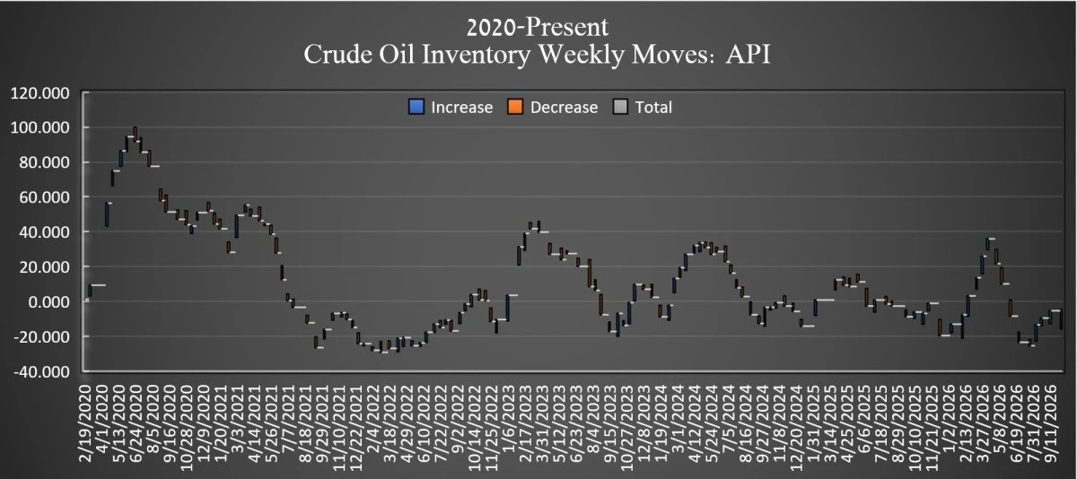🇺🇸🛢️Запасы нефти в США резко сократились — более чем на 11 млн баррелей за неделю по...
