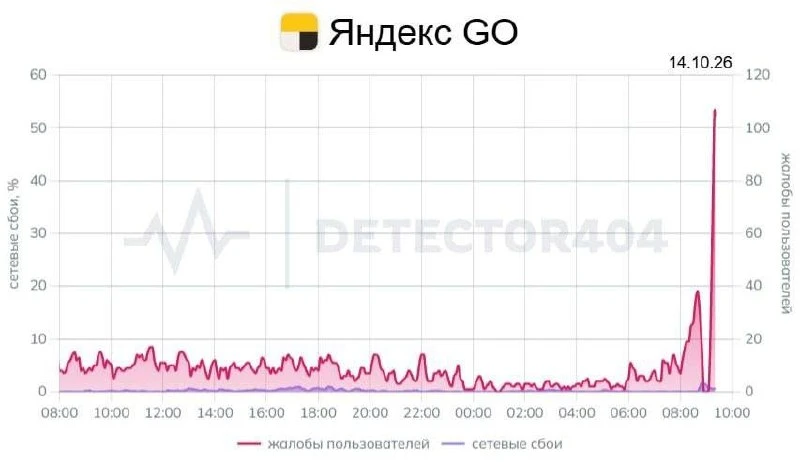 💬Сегодня утром жители Казани снова столкнулись с трудностями при заказе такси.