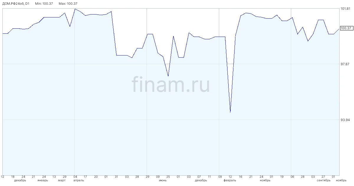 "ДОМ.РФ" разместит облигации на 55 млрд рублей