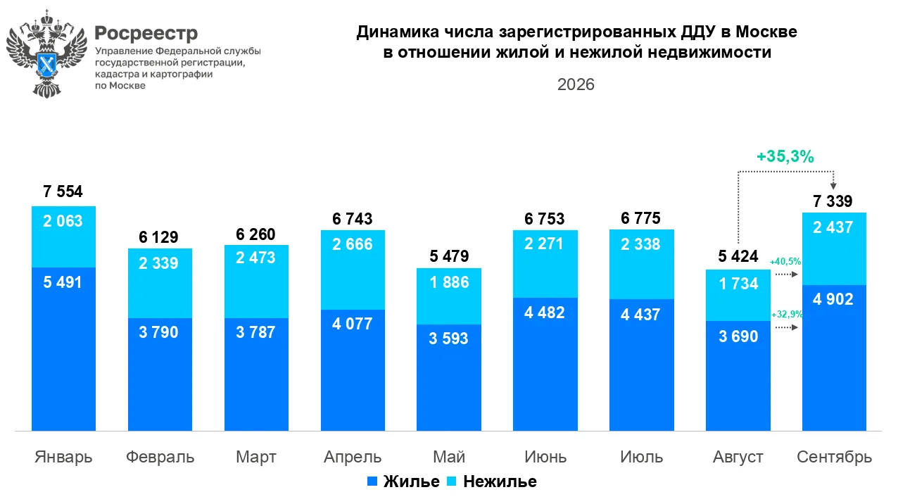 Итоги сентября 2026 года на первичном рынке недвижимости в Москве