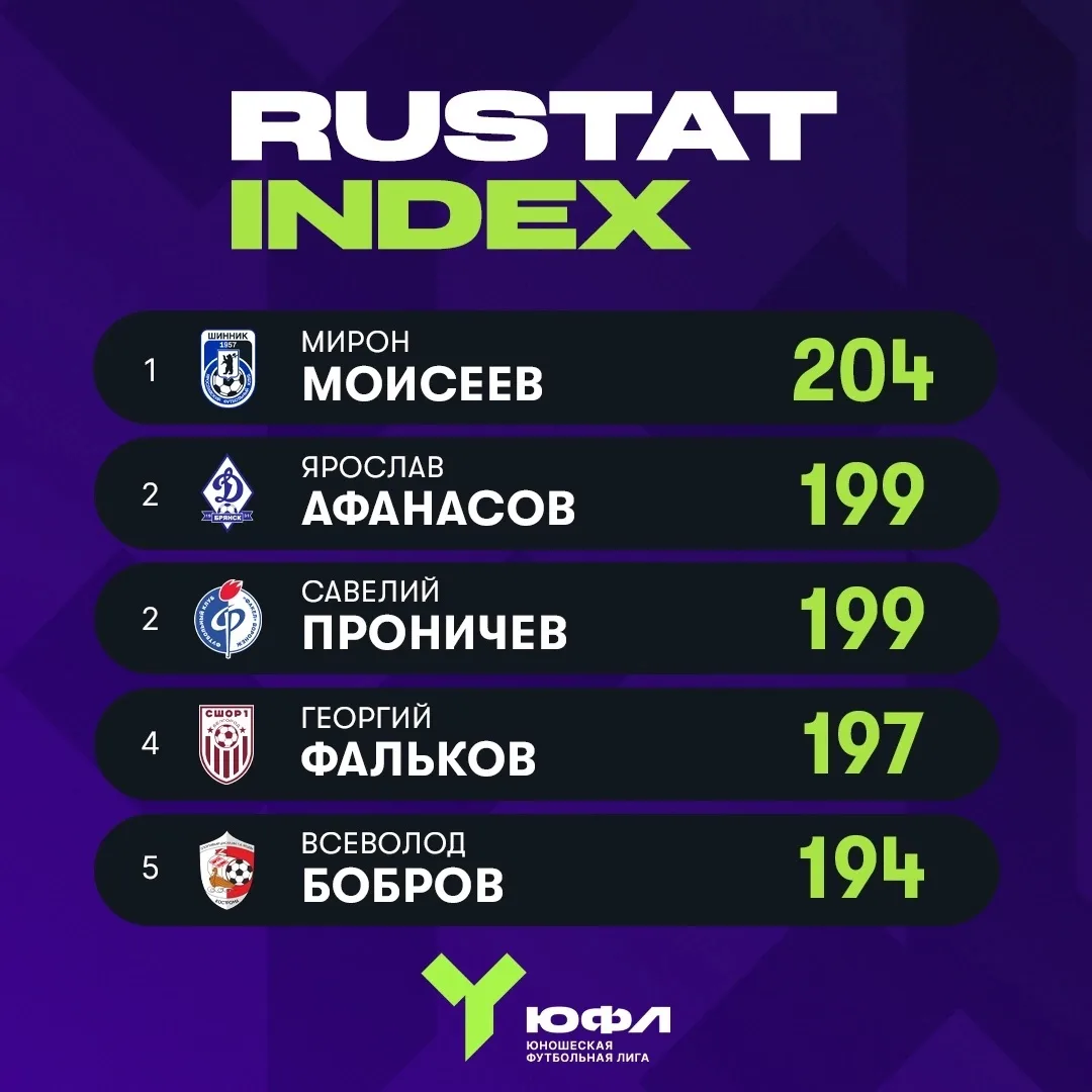 🎉 Всеволод Бобров — в топ‑5 вратарей 30 тура ЮФЛ Центр U-15 по версии РУСТАТ! 🎉