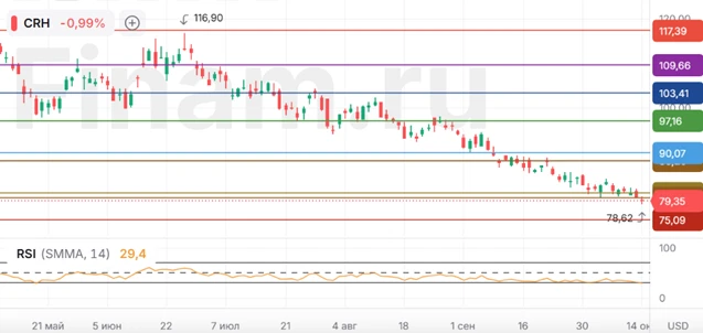 CRH PLC: инфраструктурный спрос поддерживает потенциал роста на 16%