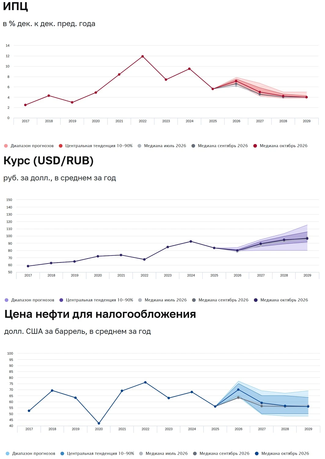 Там ЦБ опубликовал результаты регулярного макроэкономического опроса аналитиков. В кото...