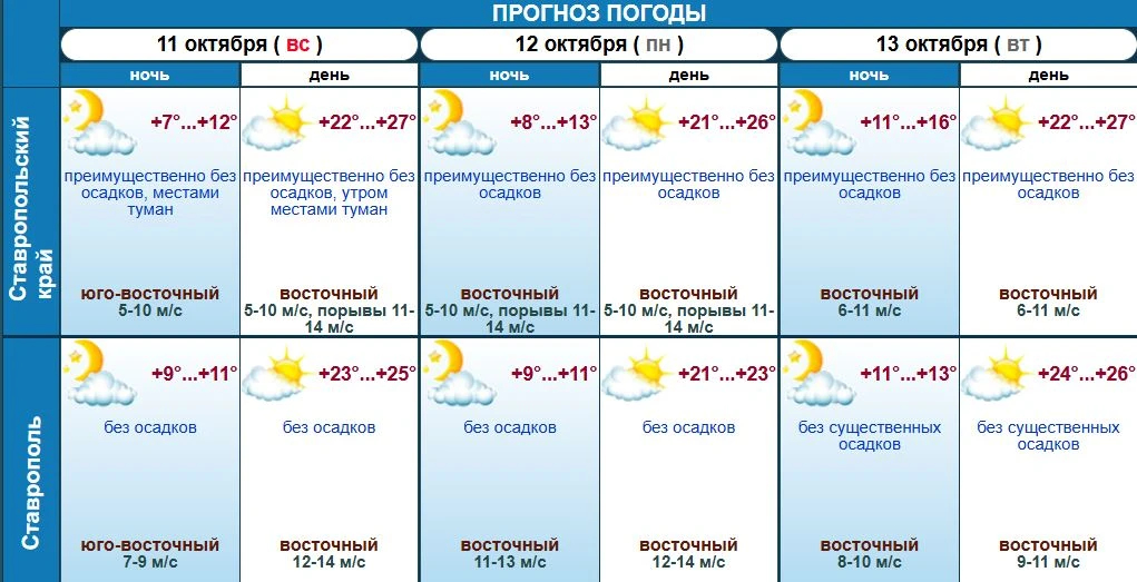 Погода в начале следующей недели порадует жителей Ставрополья