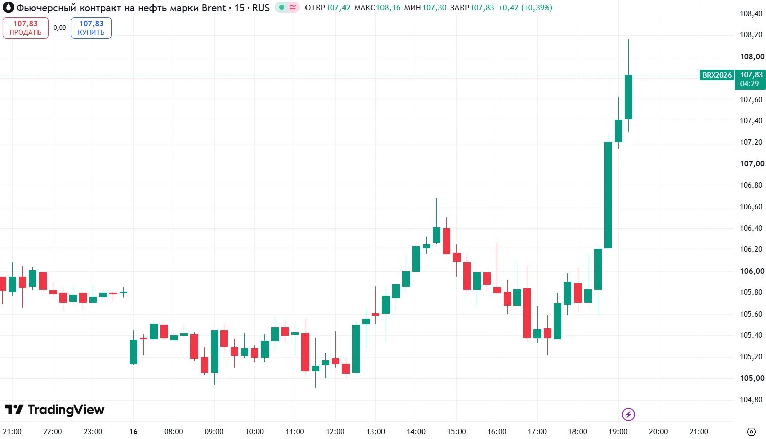 📈 Нефть Brent превысила $108 за баррель впервые с 28 сентября 2026 г