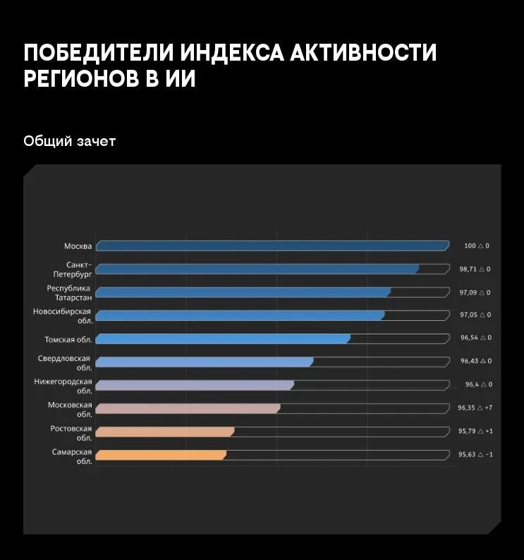 🏆 Новосибирская область заняла 4-е место в рейтинге развития ИИ