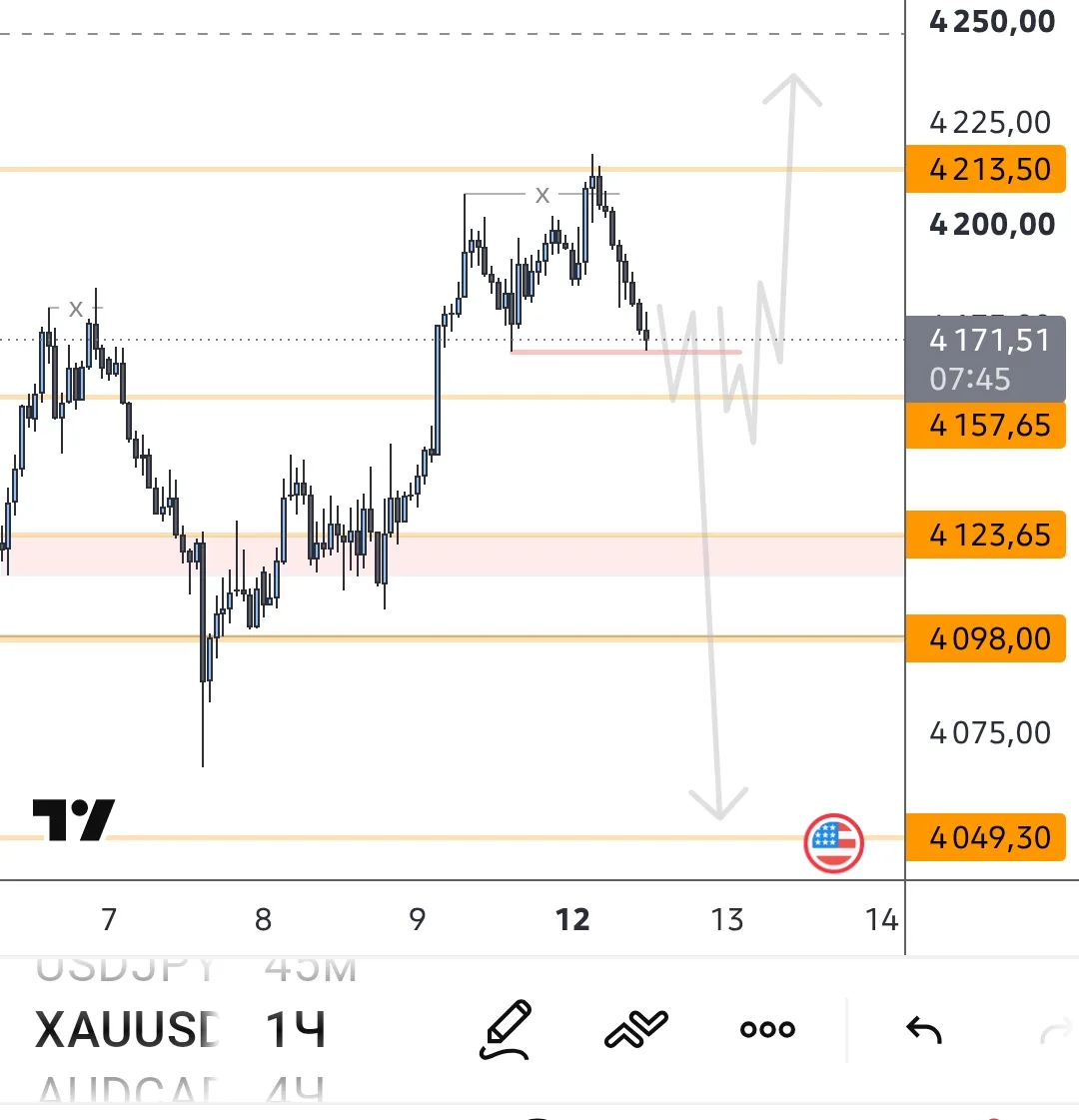 #XAUUSD Конечно могу ошибаться, но структура приоритет в шорт , и идет боковик с расшир...
