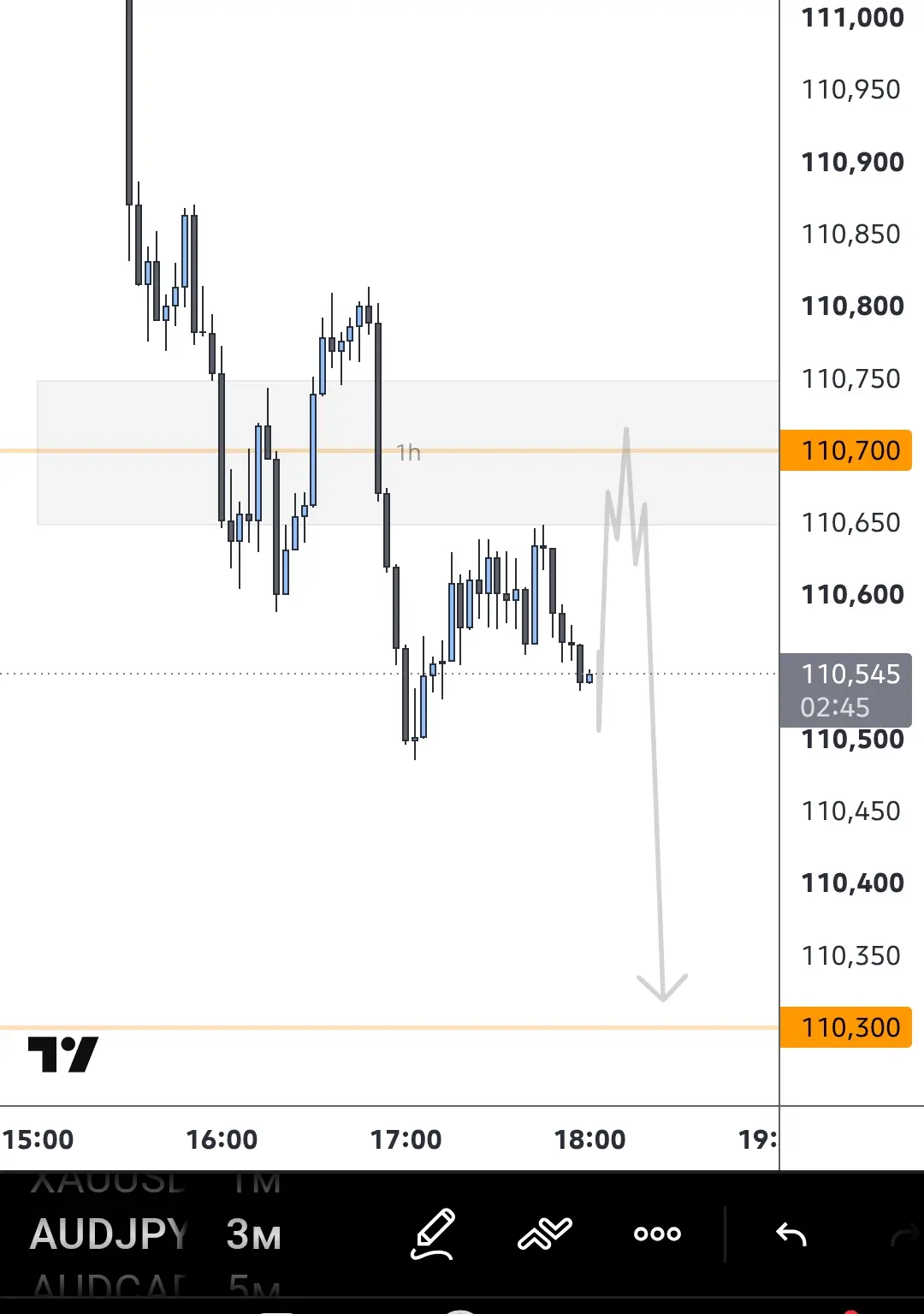 #AUDJPY хотя уже имеется расширение ltf , возможно ложное .