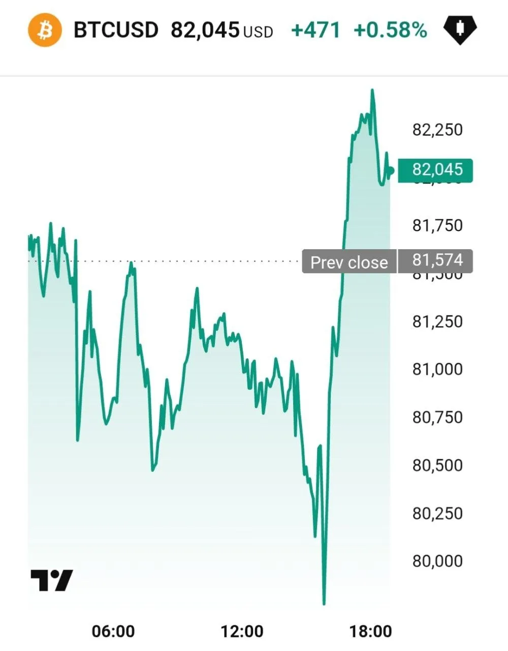 📈 Биткоин отскочил выше $82000 после снижения ниже $80000.