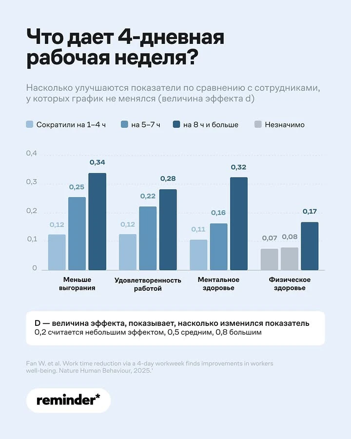 Четырехдневка творит чудеса эффективности — исследование. Эксперты выяснили это, когда ...