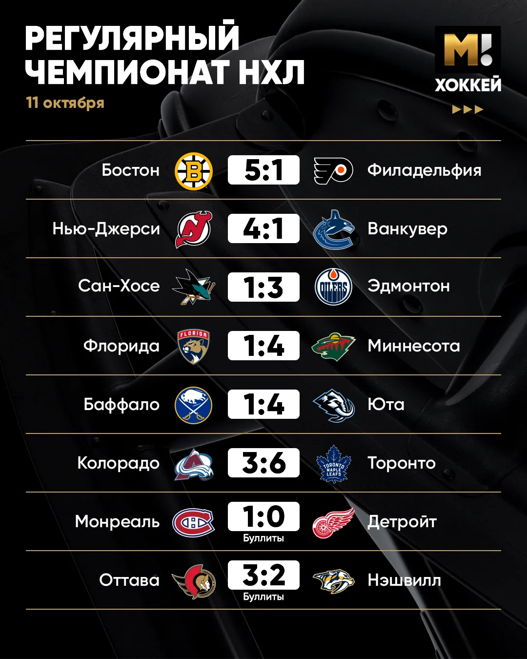 ⚫️ Результаты большого дня в НХЛ.