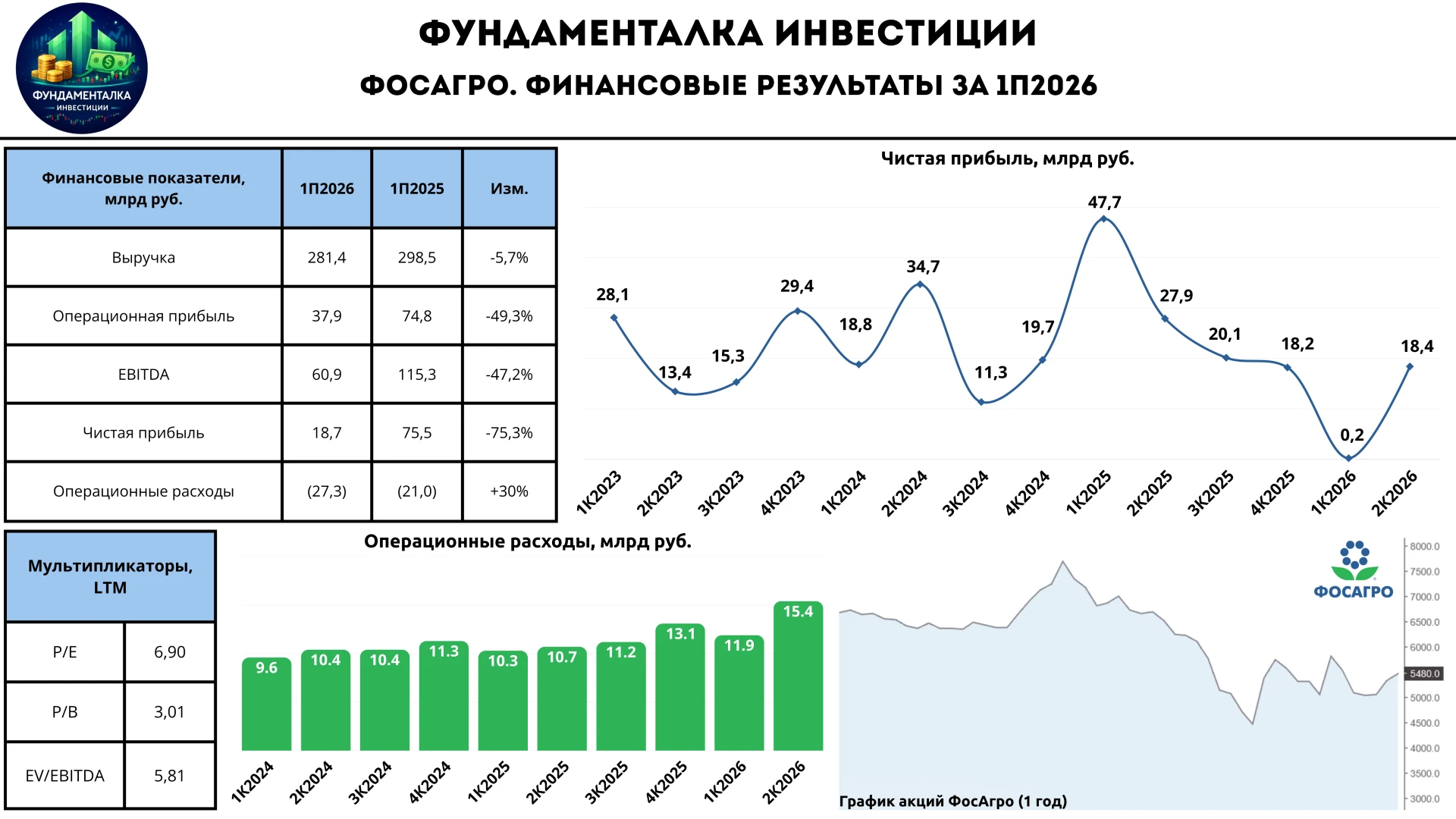 🏭 ФосАгро. Издержки продолжают давить на результат!