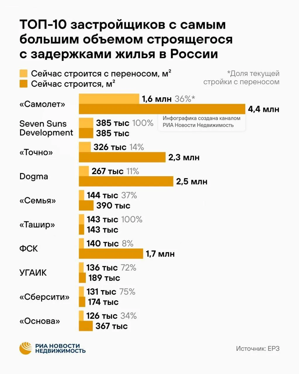 🏗 «Самолет» возглавил рейтинг застройщиков по объёму жилья с переносом сроков