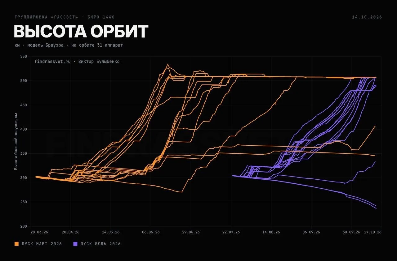 Текущее положение первой группировки спутников проекта «Рассвет» (запуск 24 марта 2026 ...