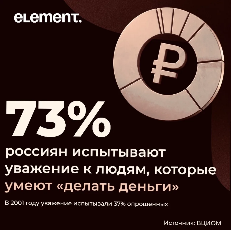Почти 75% россиян уважают людей, умеющих зарабатывать. 25 лет назад таких было вдвое ме...
