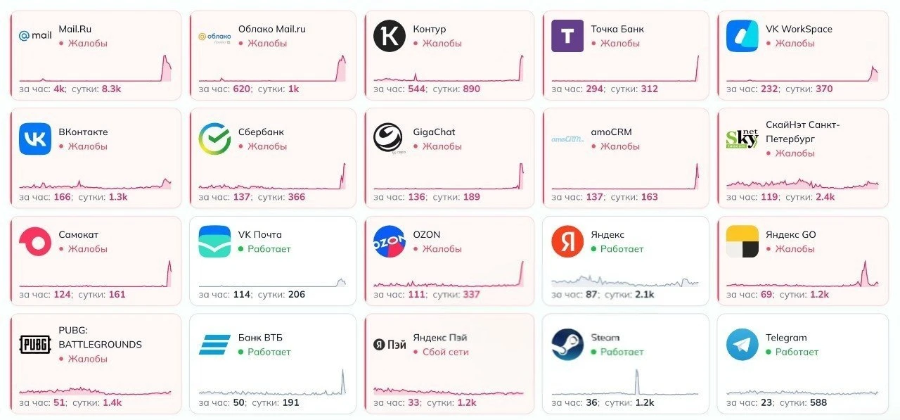 🗣 Пользователи сообщают о сбоях в работе «Сбера» и других сервисов