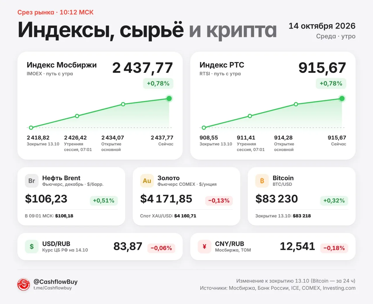 ✅Покупатели держат инициативу второй день подряд