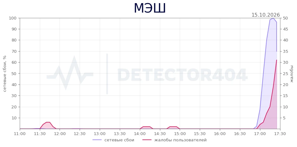 МЭШ - всплеск жалоб