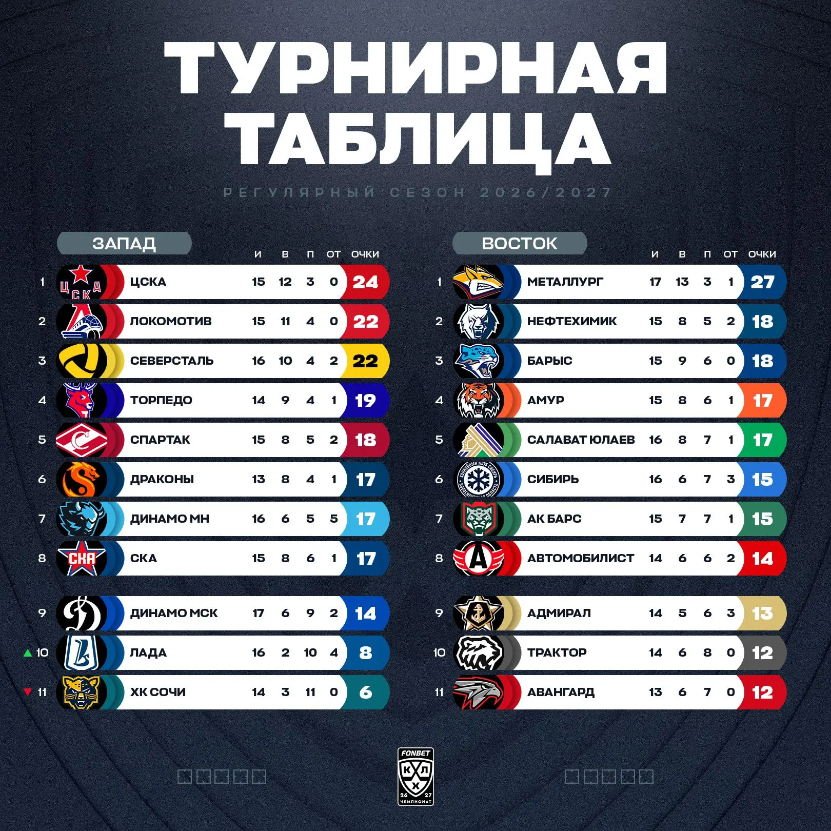 «Лада» покинула последнюю строчку Запада.