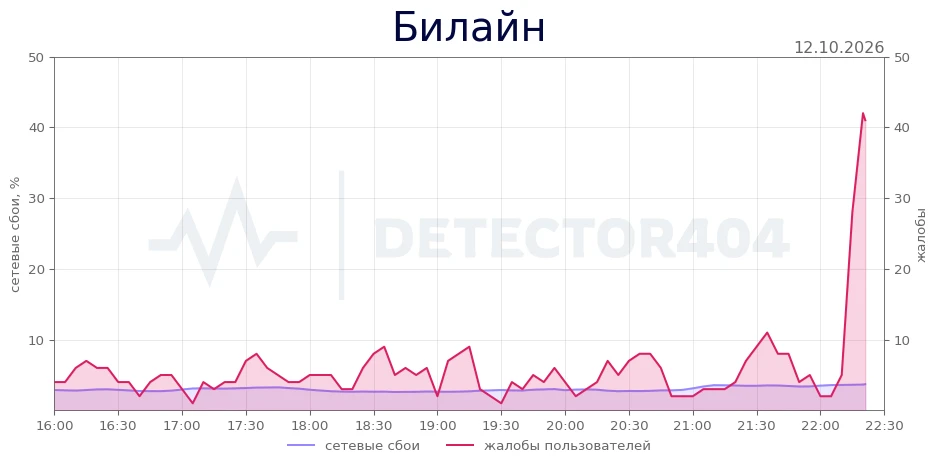 Билайн - всплеск жалоб