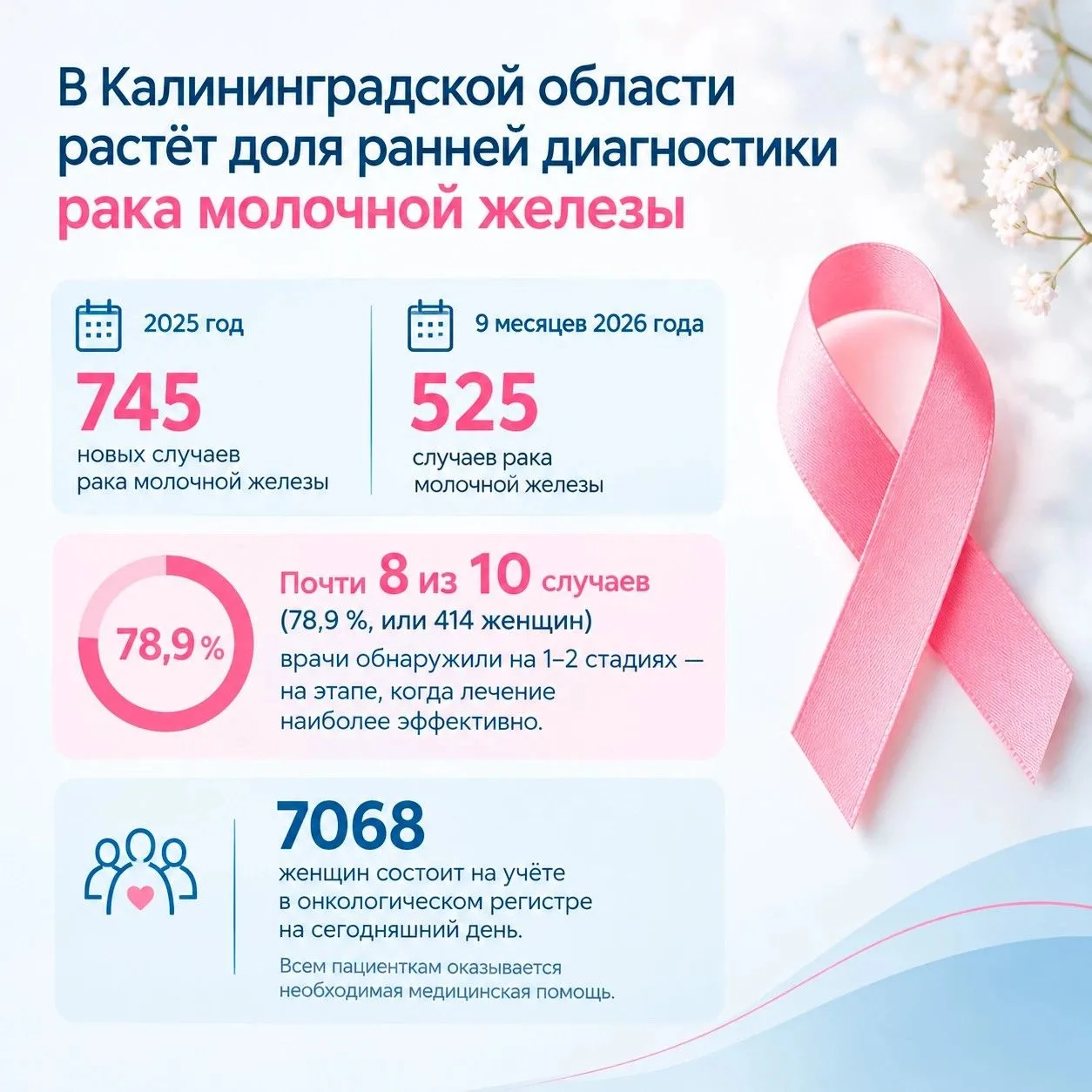 🎀 В Онкологическом центре прошла акция по раннему выявлению рака молочной железы