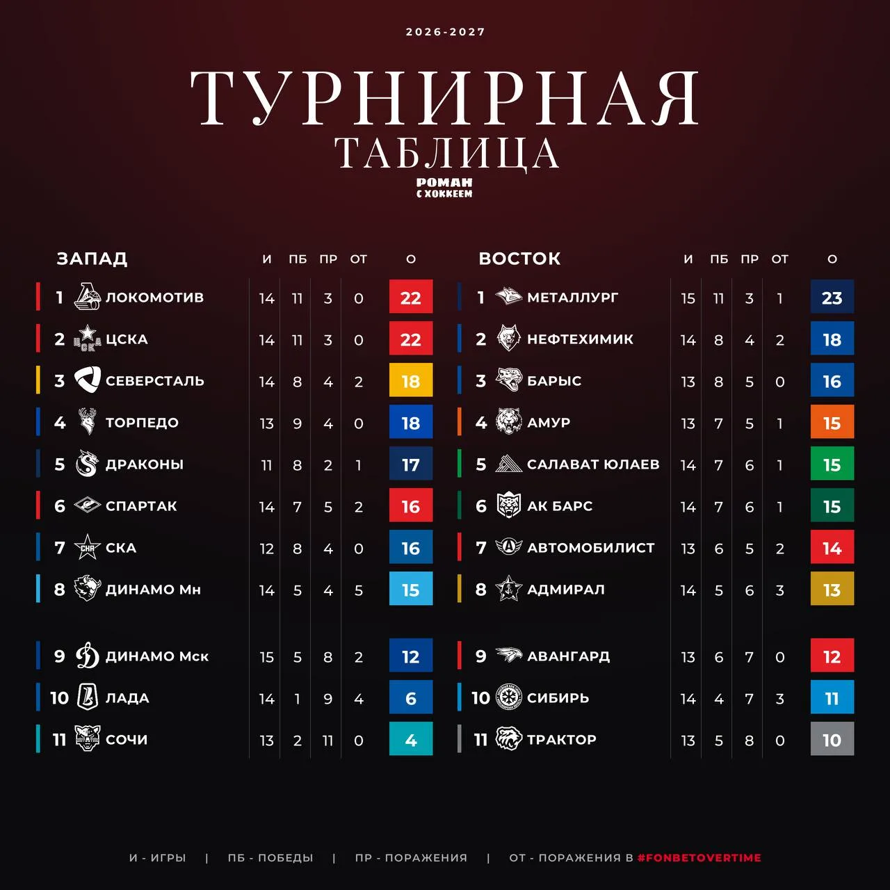 «Зенит» снова чемпион? 🎧