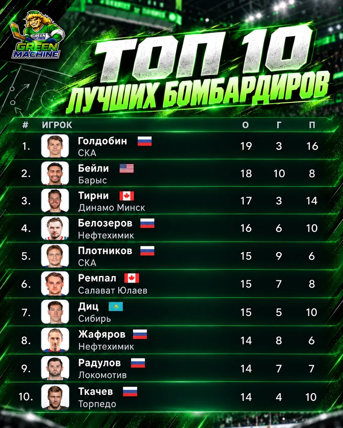 Шелдон Ремпал — в топ-10 лучших бомбардиров КХЛ!