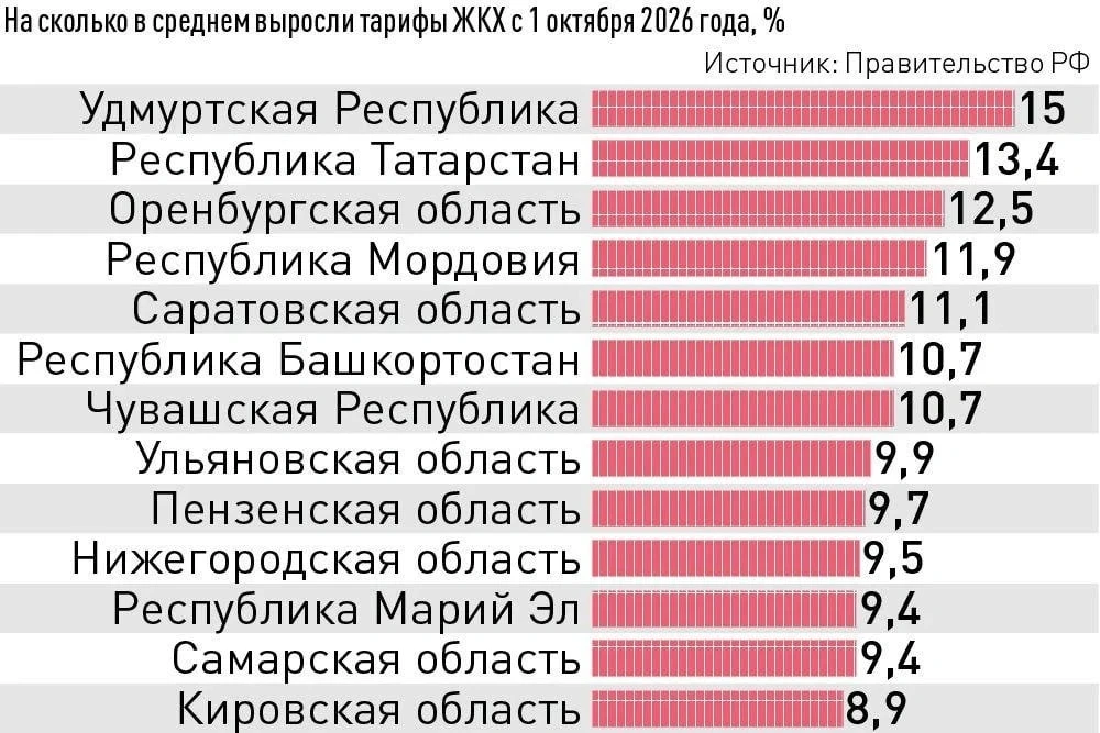 С наступлением осени в Ульяновске, как и по всей стране, выросли платежи за ЖКХ. Основн...