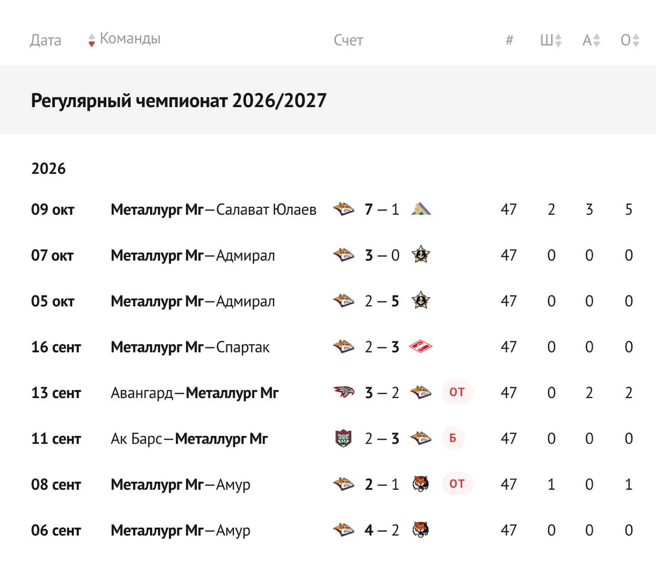 🔥 Статистика Люка Джонсона за 8 матчей сезона
