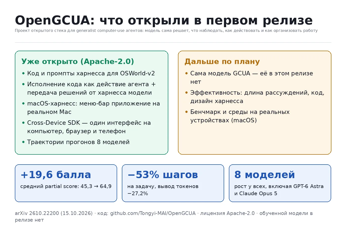 Компьютерные агенты живут в закрытых стеках. Alibaba открывает свой: OpenGCUA — первый ...