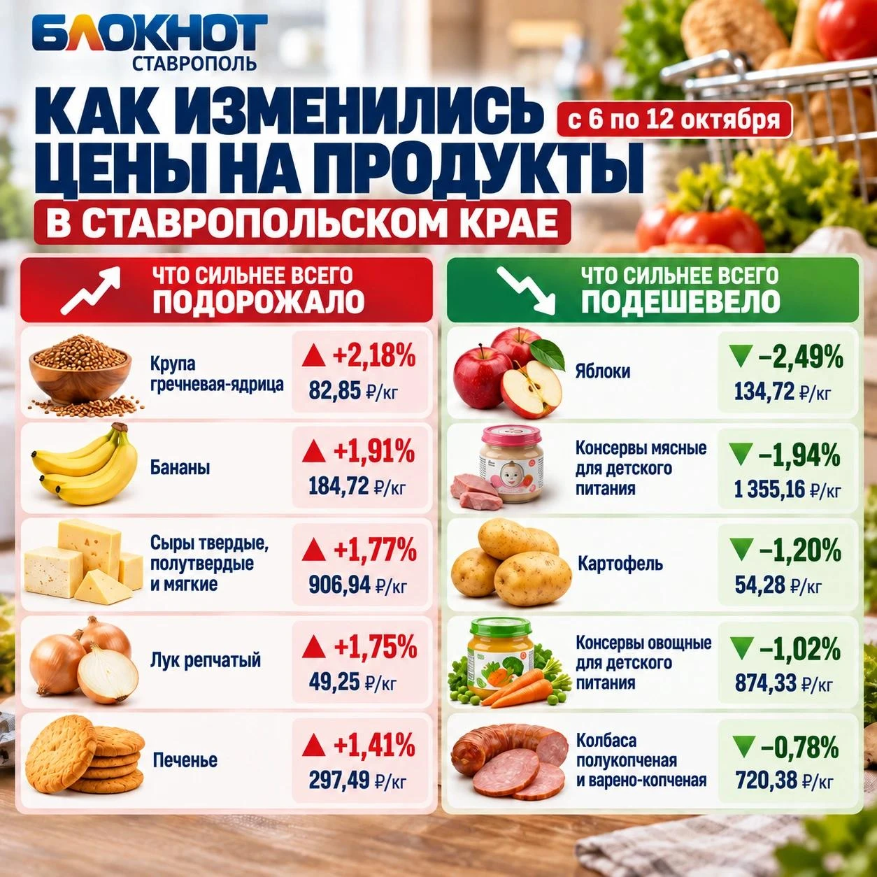 Гречка и бананы возглавили новую волну подорожания продуктов на Ставрополье